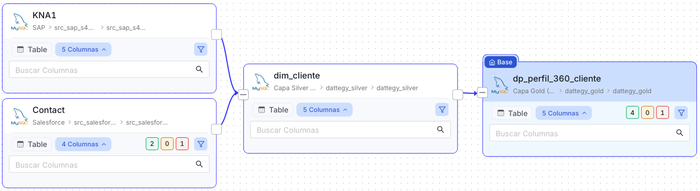 Integración de fuentes de datos